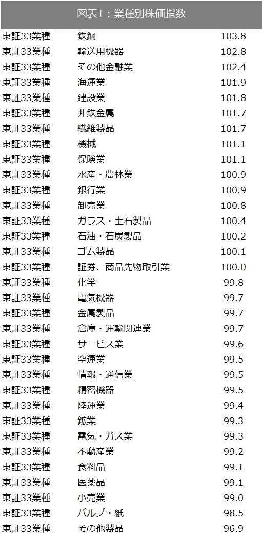 出所：SPEEDAおよび東証で取得したデータをもとに筆者作成