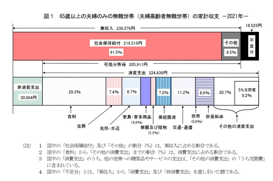 出典：総務省統計局「家計調査報告 家計収支編　2021年(令和３年)平均結果の概要」