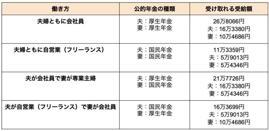 出所：厚生労働省年金局「令和3年度 厚生年金保険・国民年金事業の概況」をもとに筆者作成