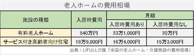 出典：LIFULL介護「全国の老人ホーム・介護施設の費用相場」
