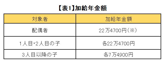 【表1】加給年金額　　出典：日本年金機構「加給年金額と振替加算」をもとに筆者作成
