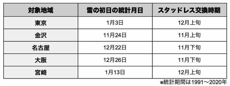 出所：国土交通省気象庁の「過去の気象データの平年値（霜・雪・結氷の初終日と初冠雪日）」をもとに筆者作成