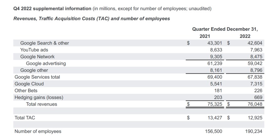 出所：Alphabet Inc.「Alphabet Announces Fourth Quarter and Fiscal Year 2022 Results」