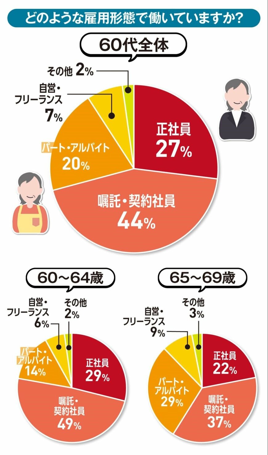 出所：株式会社カケハシ スカイソリューションズ「定年後の仕事とお金に関する調査」
