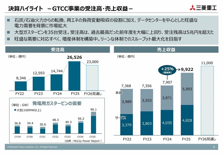 三菱重工 GTCC事業の受注高・売上収益