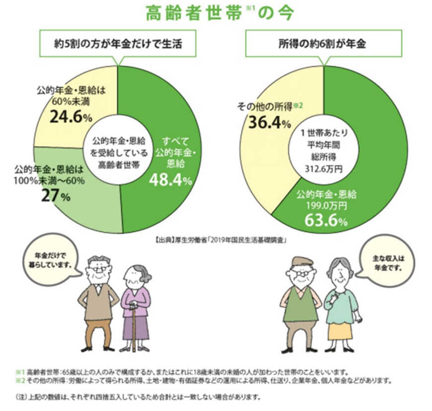 出所：日本年金機構「知っておきたい年金のはなし」