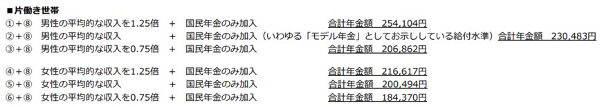 出所：厚生労働省「多様なライフコースに応じた年金の給付水準の示し方について」