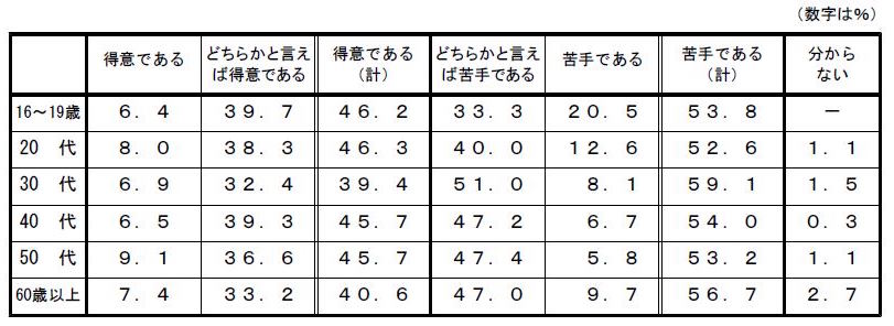 出所：文化庁「国語に関する世論調査」