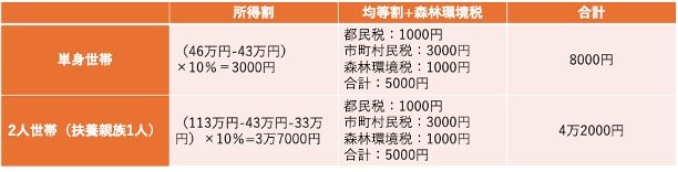 出所：東京都主税局「個人住民税」をもとに筆者作成