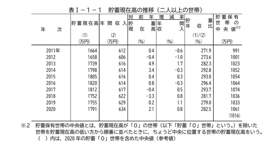 出典：総務省統計局「家計調査報告（貯蓄・負債編）－2020年（令和２年）平均結果－（二人以上の世帯）『Ⅰ 貯蓄の状況 』」