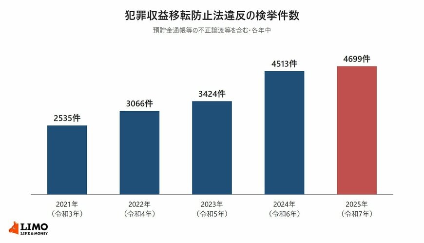 預貯金通帳等の不正譲渡等を含む犯罪収益移転防止法違反の検挙件数を、2021年の2535件から2025年の4699件まで年ごとに並べた棒グラフ