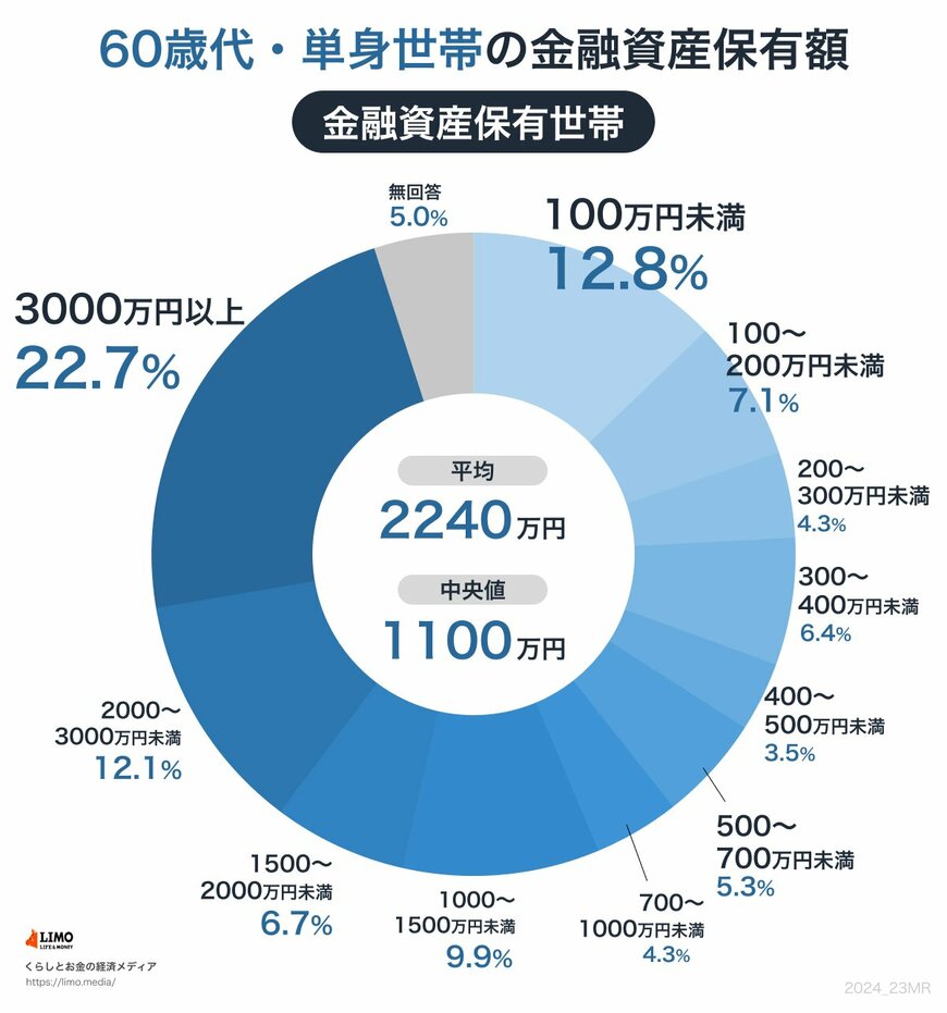 60歳代・ひとり以上世帯の貯蓄円グラフ