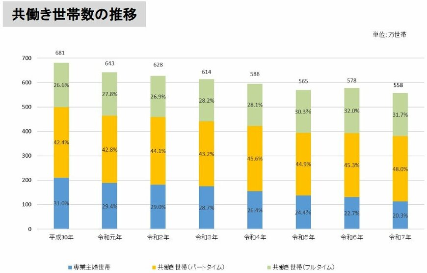 共働き世帯数の推移
