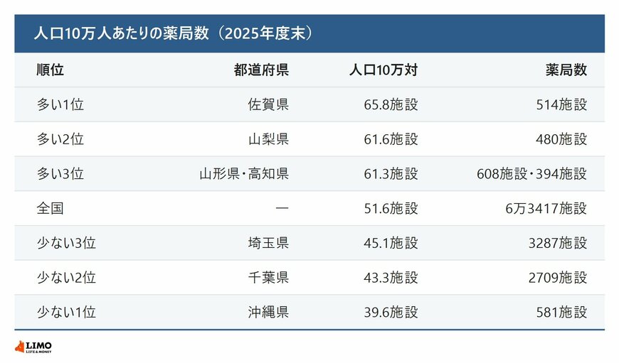 都道府県別にみた人口10万人あたりの薬局数