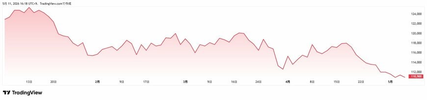 三井不動産ロジスティクスパーク投資法人(3471)：年初来チャート
