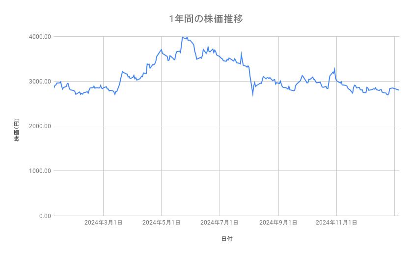 <strong>ニデックの株価推移（1年間）</strong><br type="_moz">