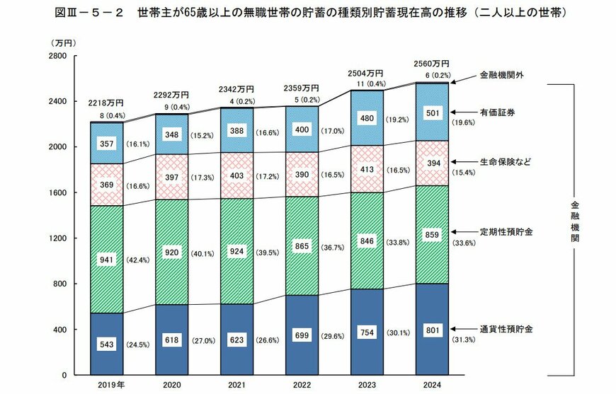 世帯主が65歳以上の無職世帯の貯蓄の種類別貯蓄現在高の推移（二人以上の世帯）