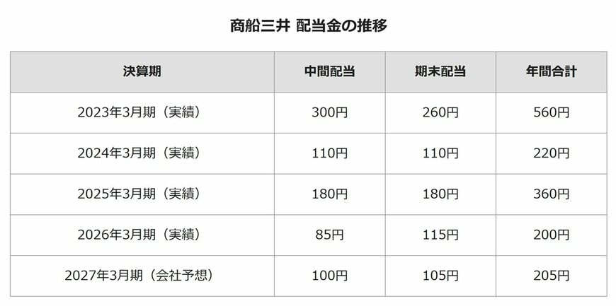 商船三井 配当金の推移