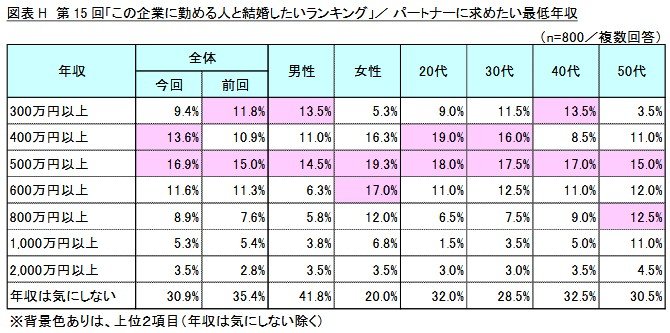 第15回「この企業に勤める人と結婚したいランキング」/パートナーに求めたい最低年収