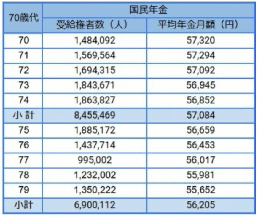 70歳代の国民年金の平均月額