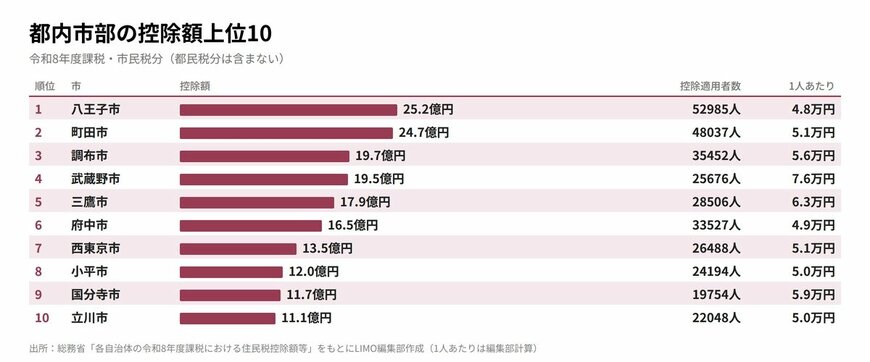 都内市部の控除額上位10