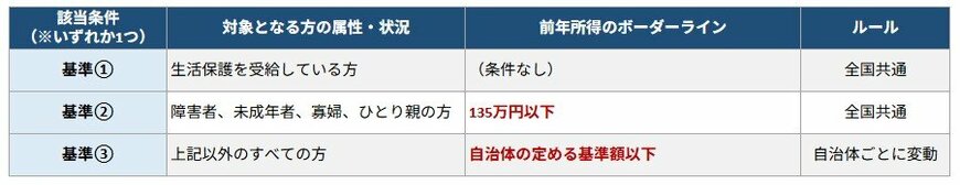 住民税非課税となる「3つの判定基準」