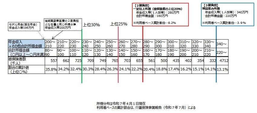 1号被保険者の所得分布（令和7年）