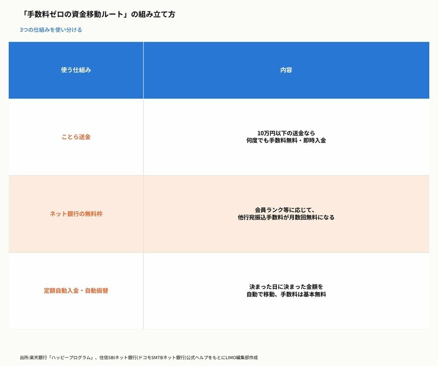 「手数料ゼロの資金移動ルート」の組み立て方