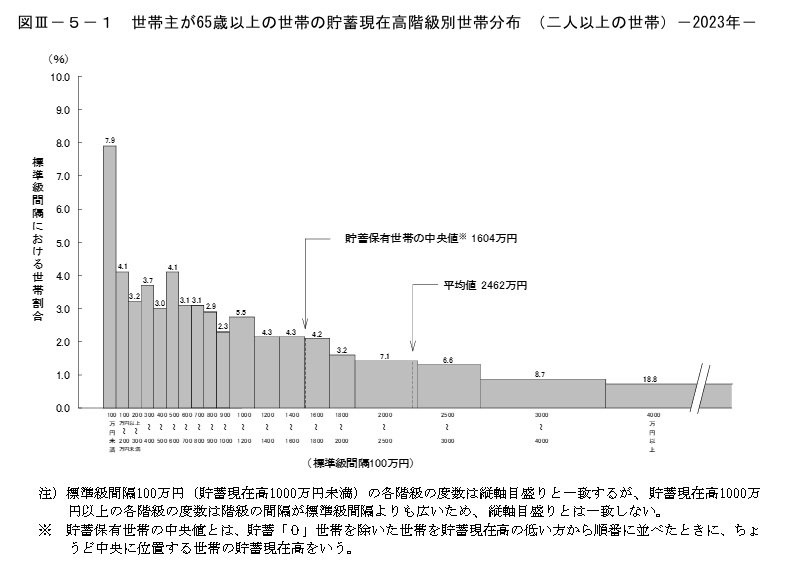 世帯主が65歳以上の世帯の貯蓄現在高階級別世帯分布