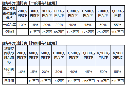 贈与税の速算表