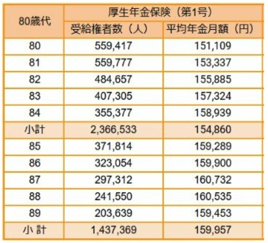 80歳代の厚生年金の平均月額