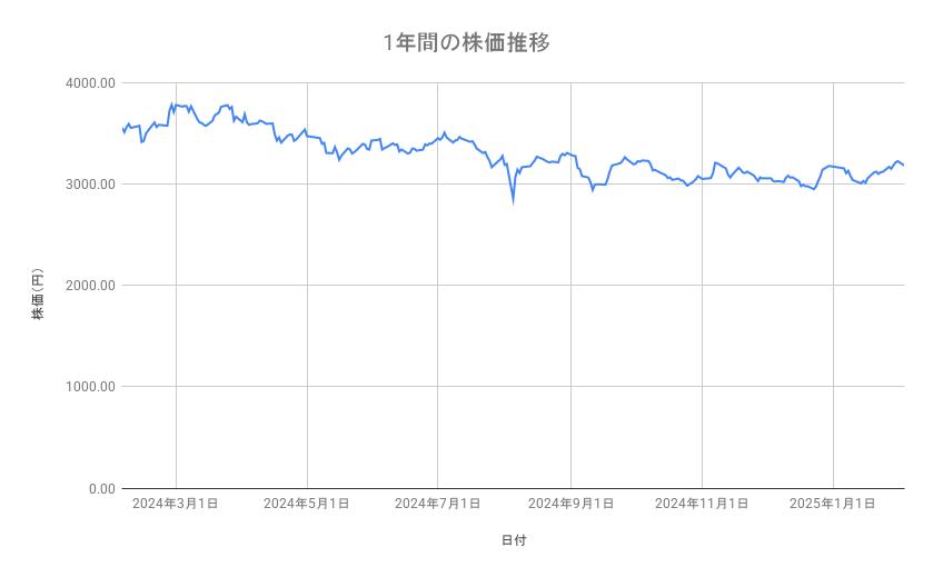 <strong>日本製鉄の株価推移(1年間)</strong><br type="_moz">