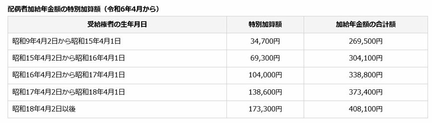 配偶者加給年金額の特別加算額（令和6年4月から）