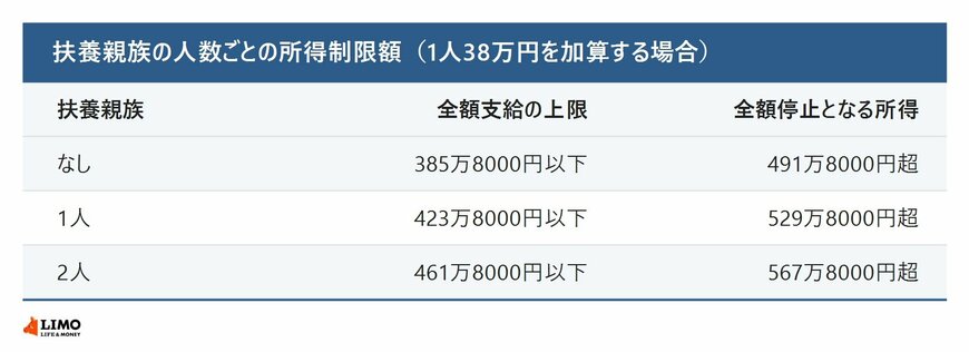 扶養親族の人数ごとの所得制限額