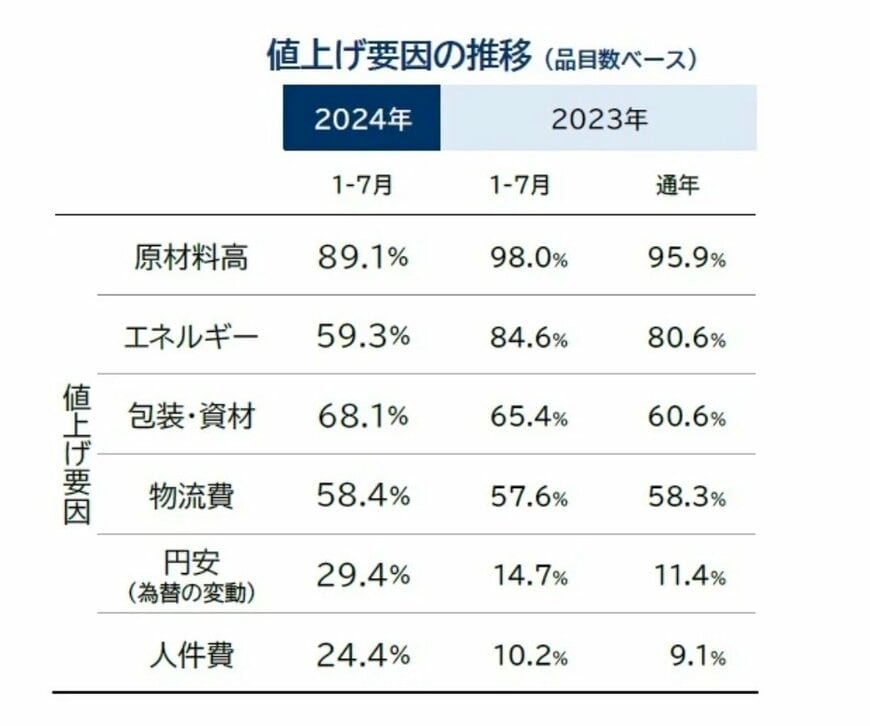 値上げ要因の推移