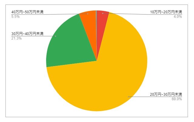 東京都西東京市の月給分布の円グラフ