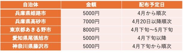 バニラVisaギフトカードを配布する予定の自治体