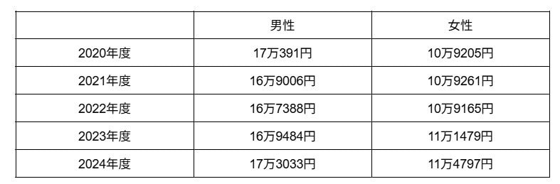 男女別の平均受給額推移・65歳以上の厚生年金受給権者