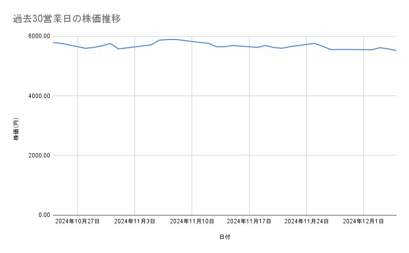 信越化学工業の株価推移(過去30営業日)