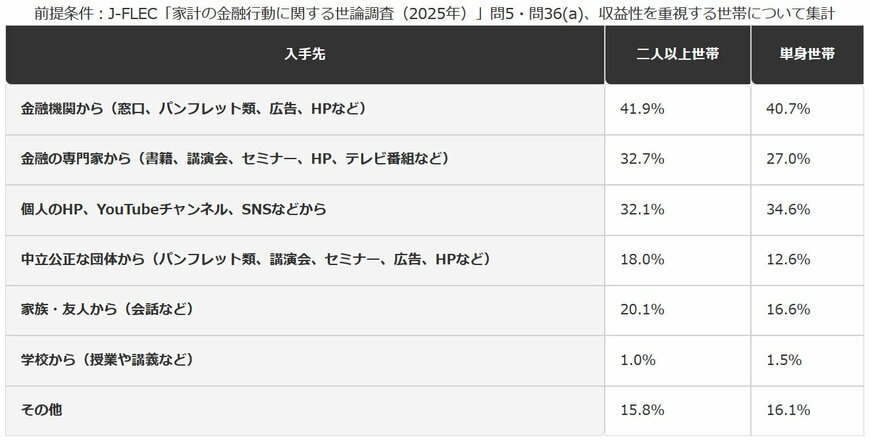 金融に関する知識・情報の入手先