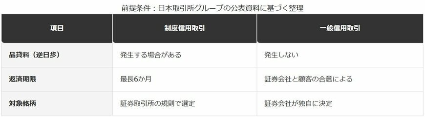 制度信用取引と一般信用取引の違い