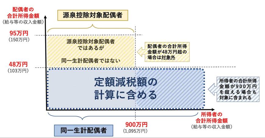 夫婦共働き世帯の定額減税