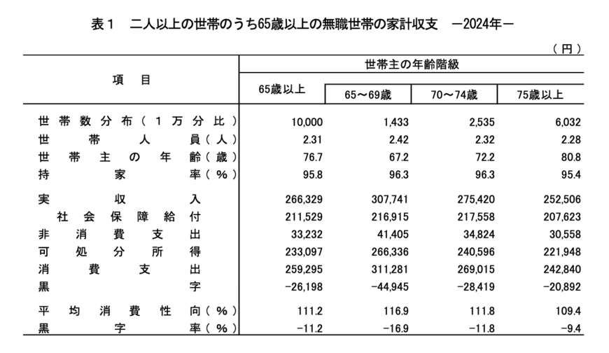 65歳以上の無職世帯の家計収支(二人以上世帯)
