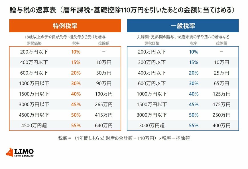 暦年課税の贈与税の速算表。特例税率は基礎控除後200万円以下10％、400万円以下15％（控除10万円）、600万円以下20％（30万円）、1000万円以下30％（90万円）、1500万円以下40％（190万円）、3000万円以下45％（265万円）、4500万円以下50％（415万円）、4500万円超55％（640万円）。一般税率は200万円以下10％、300万円以下15％（10万円）、400万円以下20％（25万円）、600万円以下30％（65万円）、1000万円以下40％（125万円）、1500万円以下45％（175万円）、3000万円以下50％（250万円）、3000万円超55％（400万円）