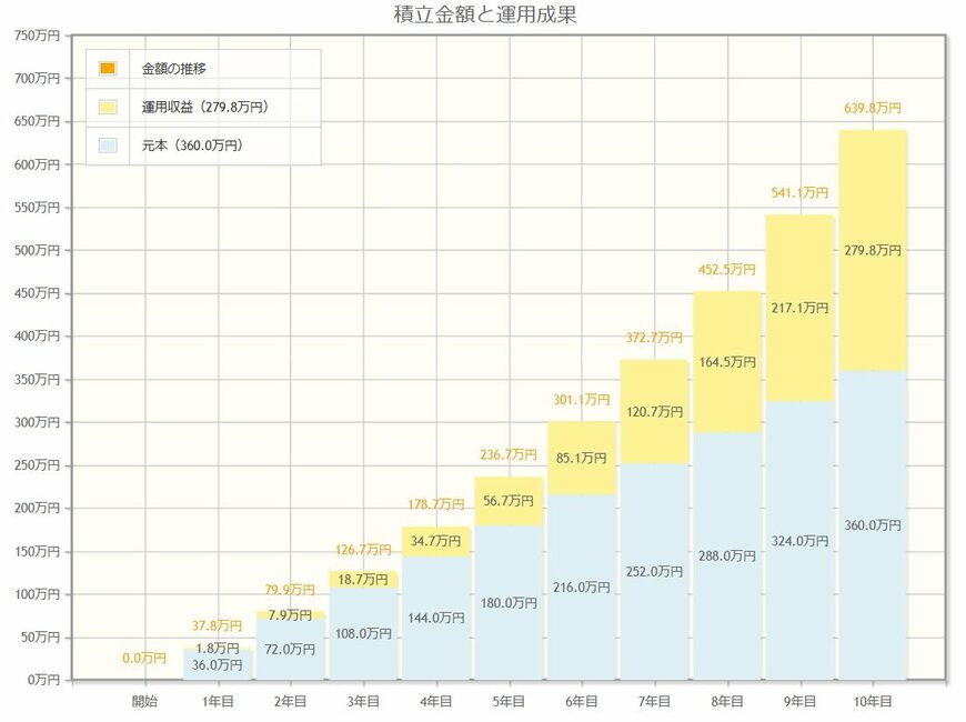 年利10.7%の商品を月に3万円積み立てシミュレーション