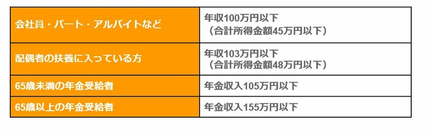住民税非課税世帯の年収の目安