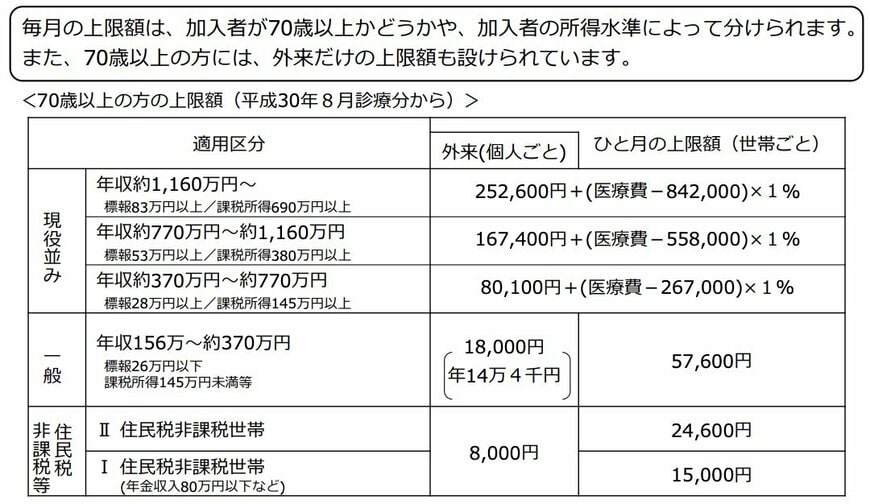 70歳以上の区分別限度額