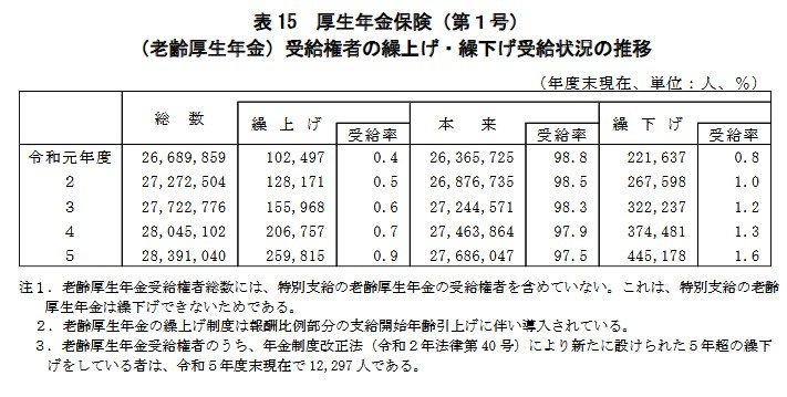老齢厚生年金の繰上げ・繰下げ受給状況の推移