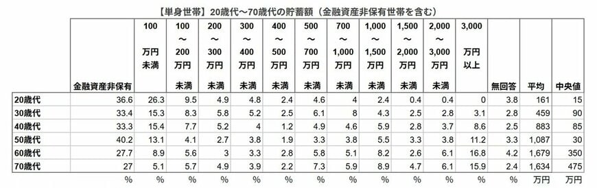「単身世帯」年代別貯蓄額