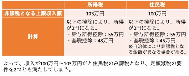 所得税と住民税が非課税になる収入額
